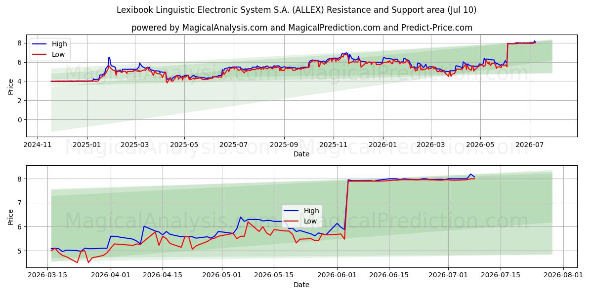  Lexibook Linguistic Electronic System S.A. (ALLEX) Support and Resistance area (09 Jul) 