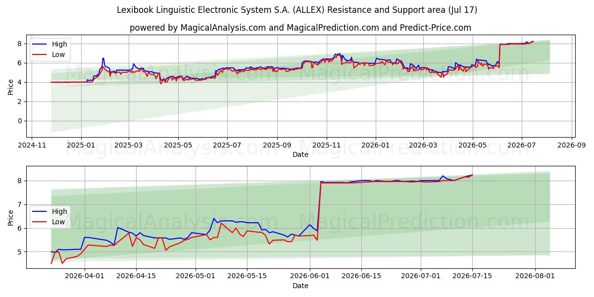  Lexibook Linguistic Electronic System S.A. (ALLEX) Support and Resistance area (16 Jul) 