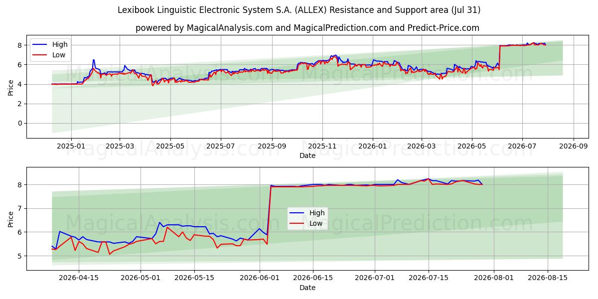  Lexibook Linguistic Electronic System S.A. (ALLEX) Support and Resistance area (30 Jul) 