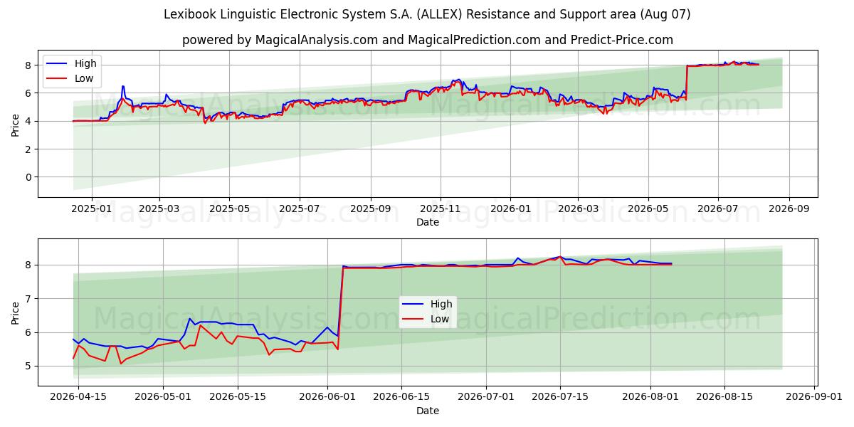  Lexibook Linguistic Electronic System S.A. (ALLEX) Support and Resistance area (06 Aug) 