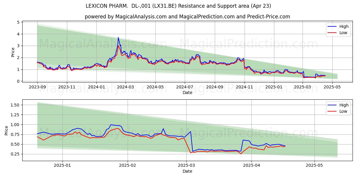  LEXICON PHARM.  DL-,001 (LX31.BE) Support and Resistance area (23 Apr) 