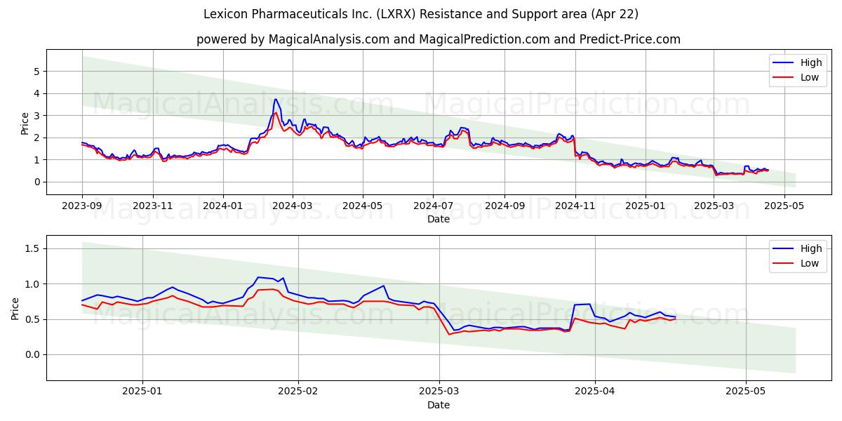 Lexicon Pharmaceuticals Inc. (LXRX) Support and Resistance area (22 Apr) Lexicon Pharmaceuticals Inc. (LXRX) Support and Resistance area (22 Apr)