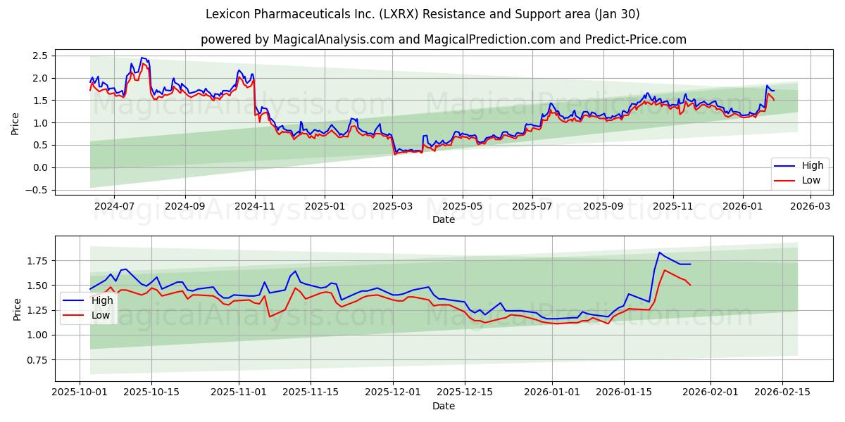  Lexicon Pharmaceuticals Inc. (LXRX) Support and Resistance area (29 Jan) 