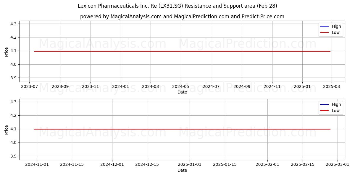  Lexicon Pharmaceuticals Inc. Re (LX31.SG) Support and Resistance area (14 Mar) 
