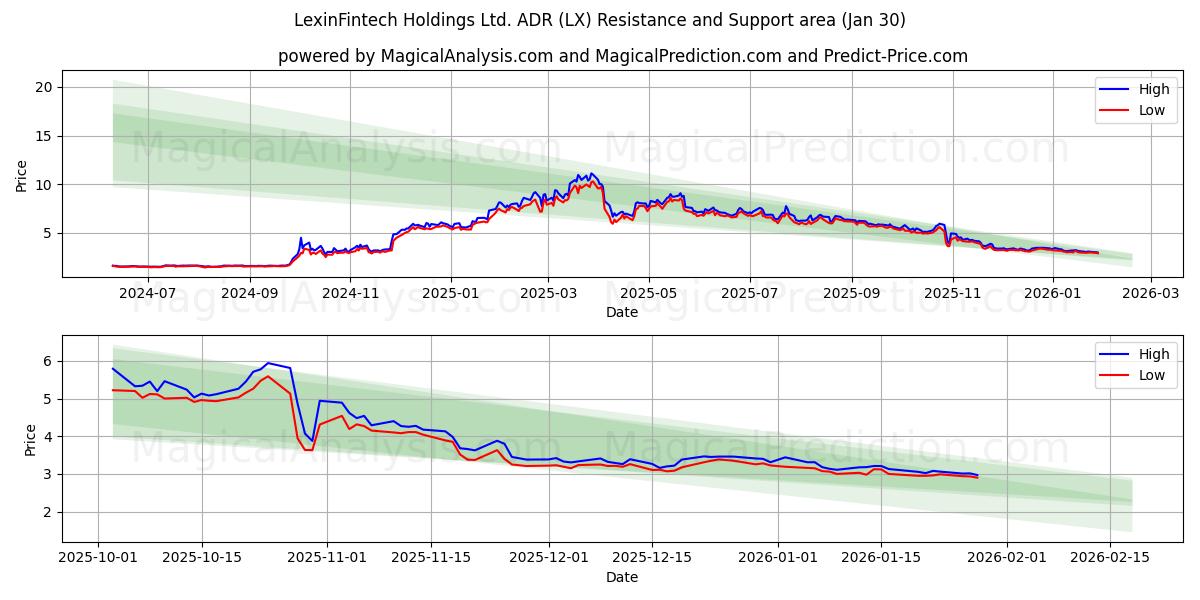  LexinFintech Holdings Ltd. ADR (LX) Support and Resistance area (29 Jan) 