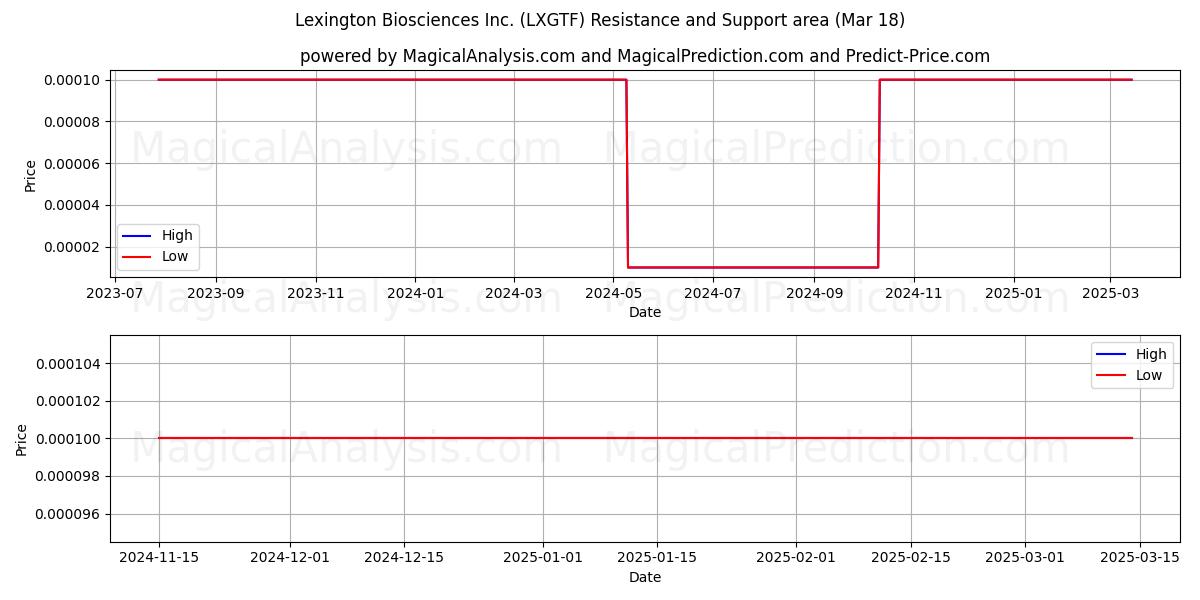  Lexington Biosciences Inc. (LXGTF) Support and Resistance area (18 Mar) 