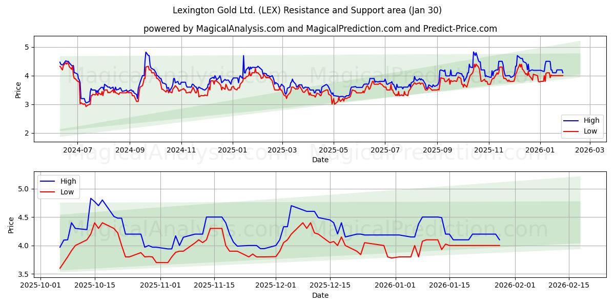  Lexington Gold Ltd. (LEX) Support and Resistance area (29 Jan) 