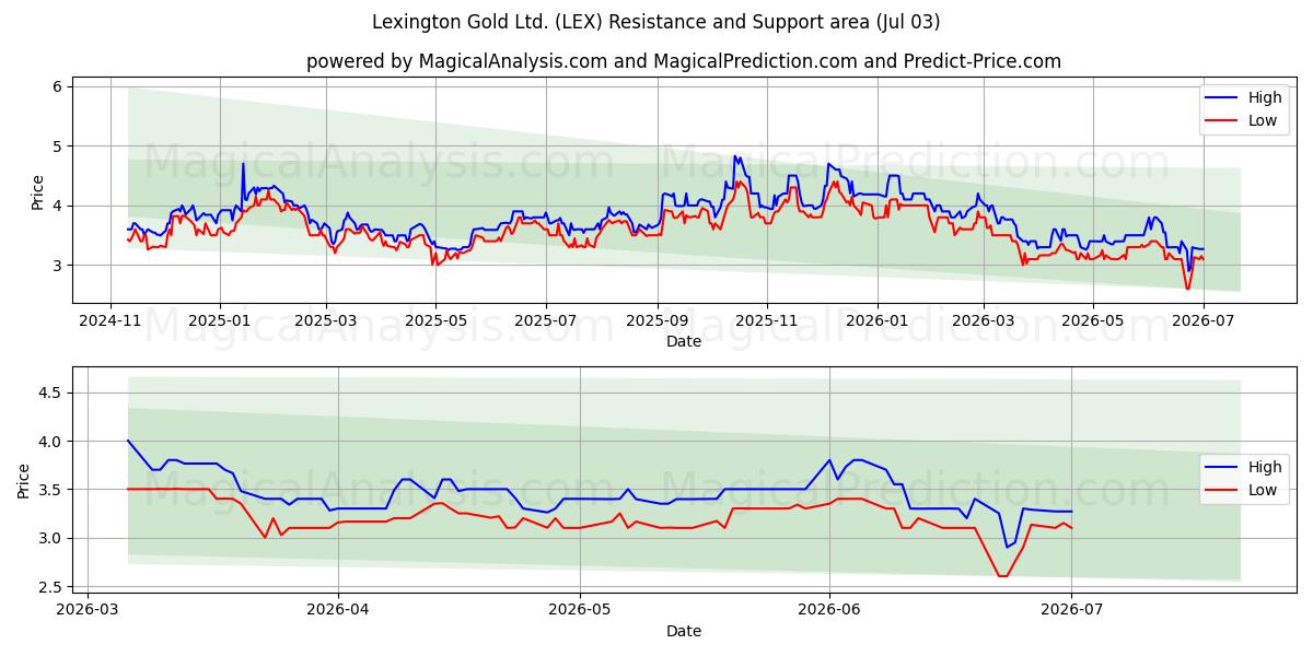  Lexington Gold Ltd. (LEX) Support and Resistance area (02 Jul) 