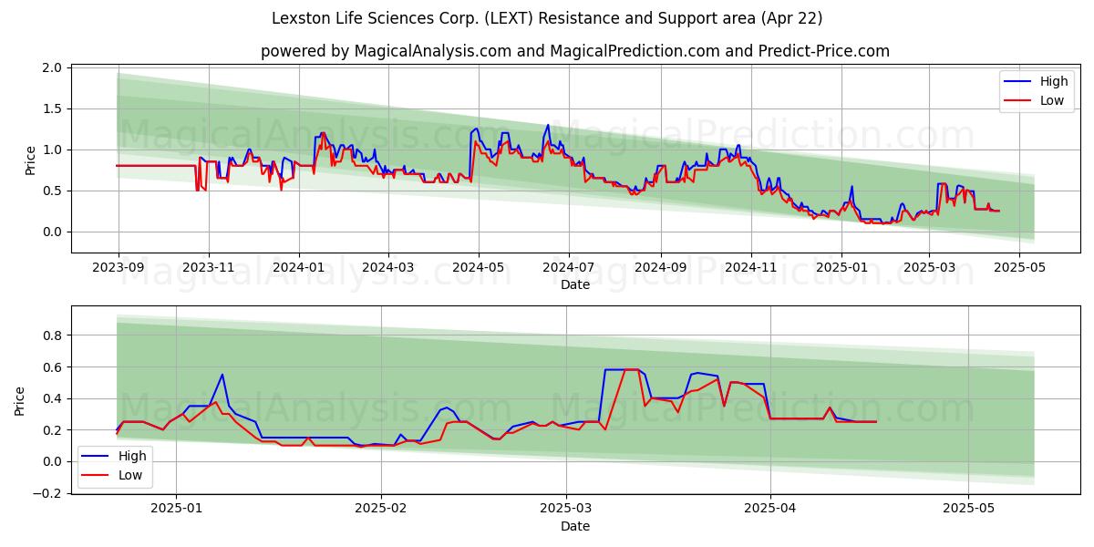  Lexston Life Sciences Corp. (LEXT) Support and Resistance area (22 Apr) 