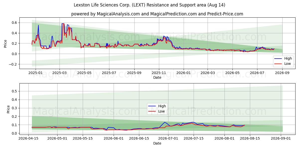  Lexston Life Sciences Corp. (LEXT) Support and Resistance area (13 Aug) 