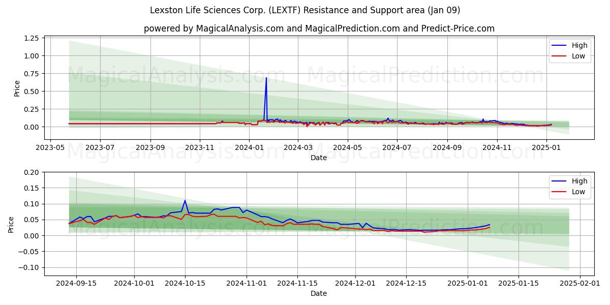  Lexston Life Sciences Corp. (LEXTF) Support and Resistance area (09 Jan) 