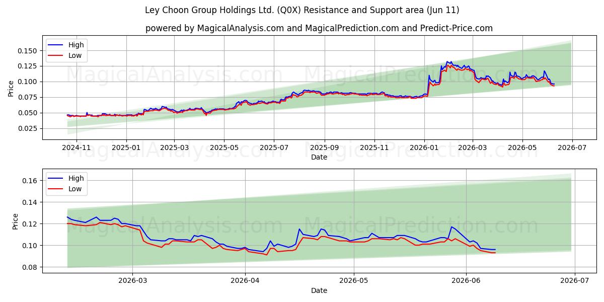  Ley Choon Group Holdings Ltd. (Q0X) Support and Resistance area (10 Jun) 