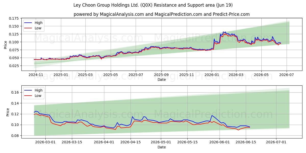  Ley Choon Group Holdings Ltd. (Q0X) Support and Resistance area (18 Jun) 