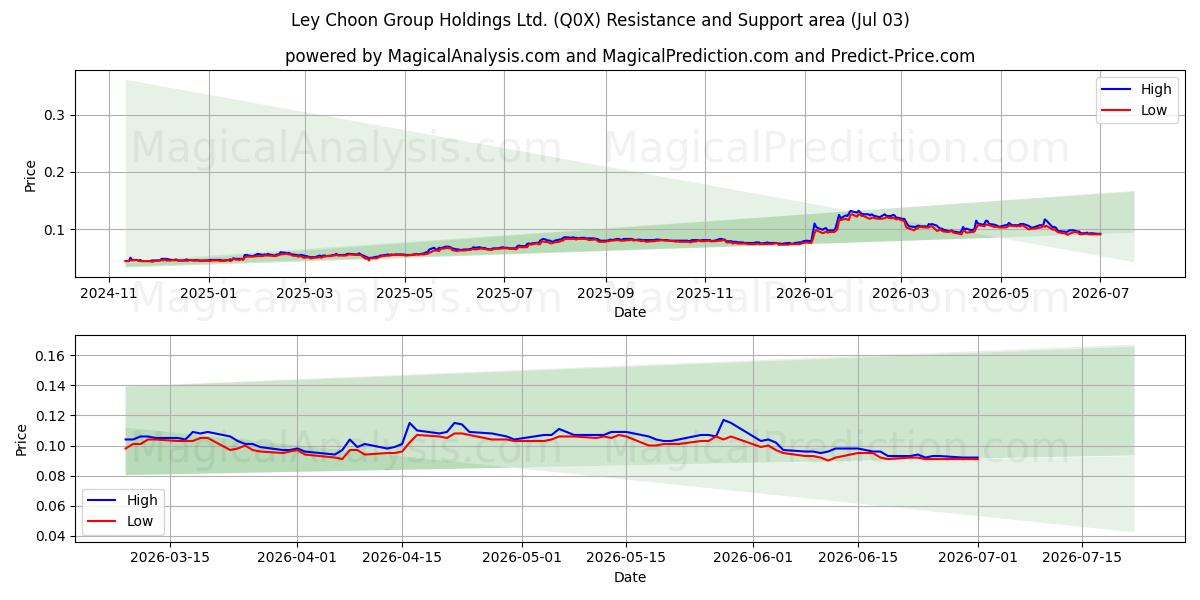  Ley Choon Group Holdings Ltd. (Q0X) Support and Resistance area (02 Jul) 