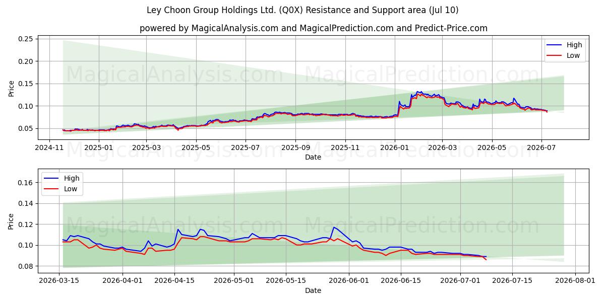  Ley Choon Group Holdings Ltd. (Q0X) Support and Resistance area (09 Jul) 