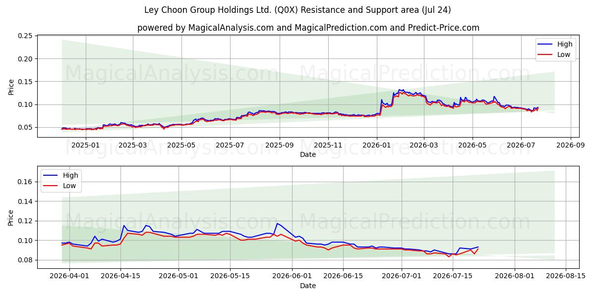  Ley Choon Group Holdings Ltd. (Q0X) Support and Resistance area (23 Jul) 