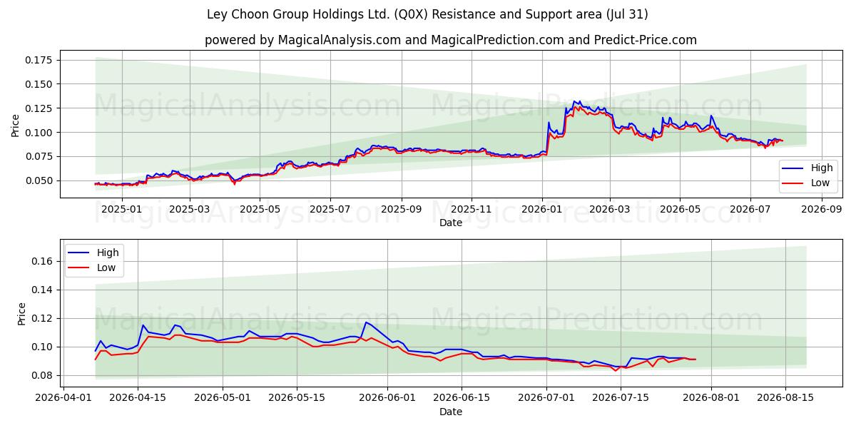  Ley Choon Group Holdings Ltd. (Q0X) Support and Resistance area (30 Jul) 