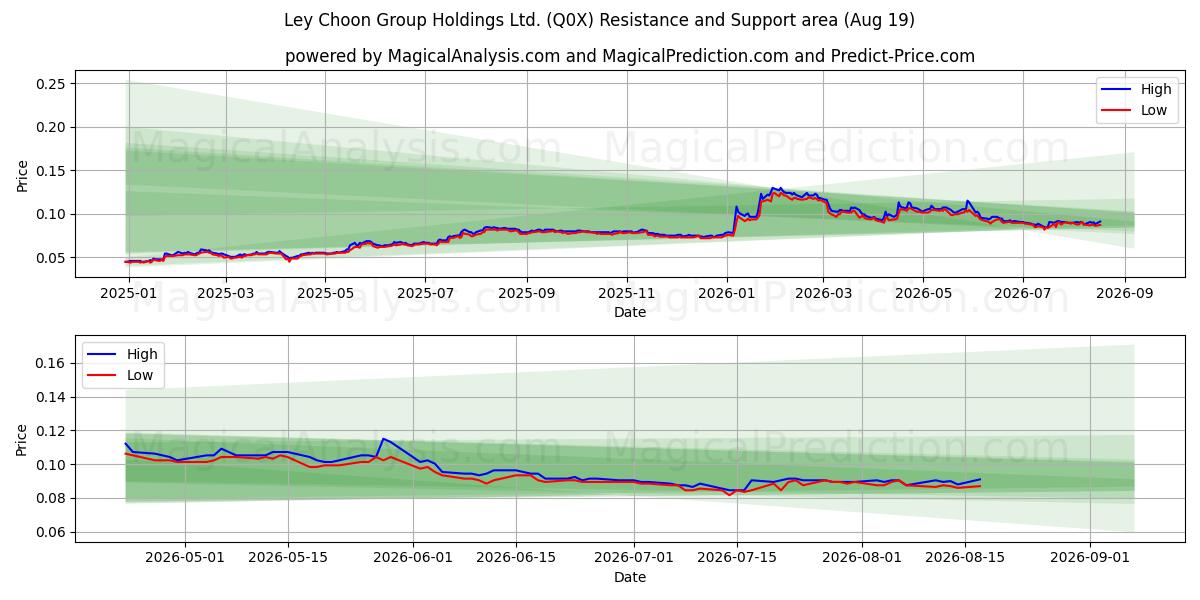  Ley Choon Group Holdings Ltd. (Q0X) Support and Resistance area (18 Aug) 