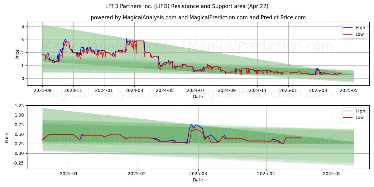  LFTD Partners Inc. (LIFD) Support and Resistance area (22 Apr) 