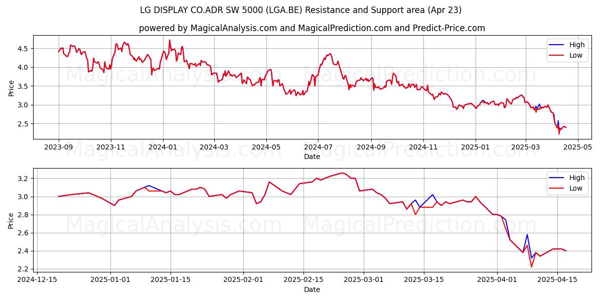  LG DISPLAY CO.ADR SW 5000 (LGA.BE) Support and Resistance area (23 Apr) 