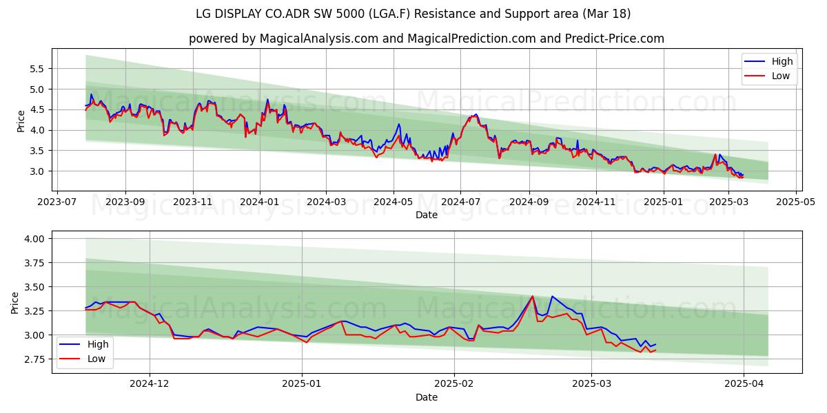  LG DISPLAY CO.ADR SW 5000 (LGA.F) Support and Resistance area (18 Mar) 