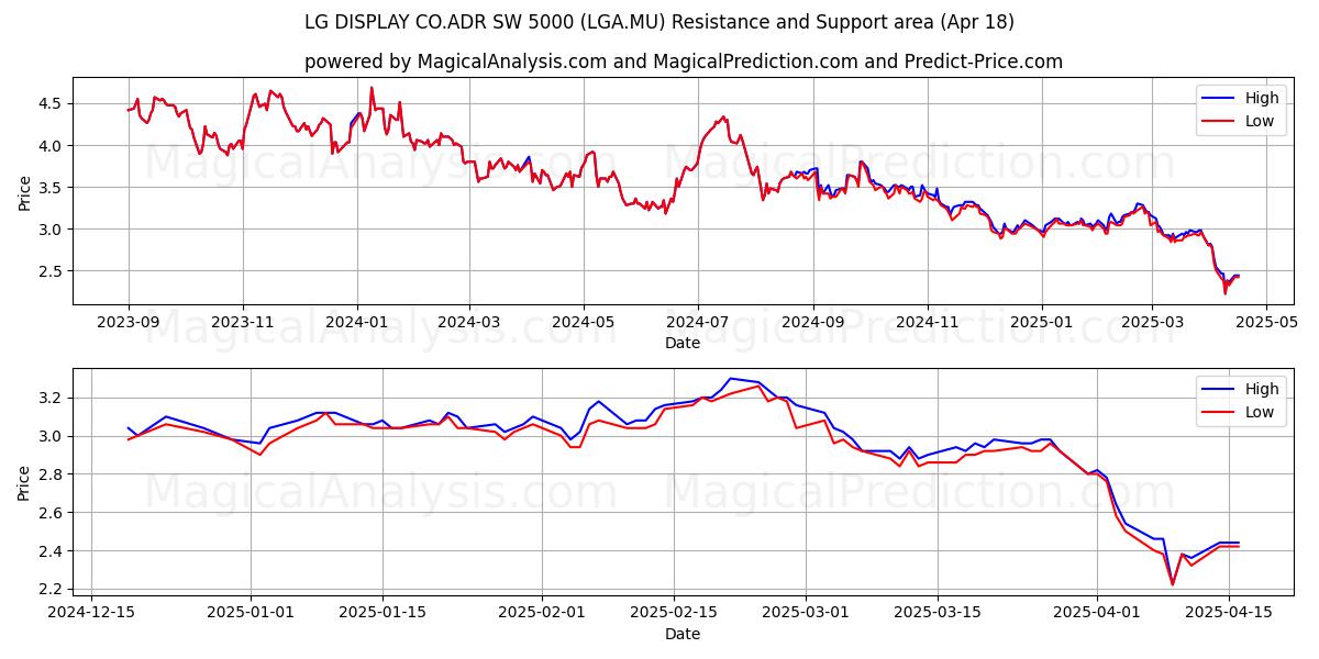  LG DISPLAY CO.ADR SW 5000 (LGA.MU) Support and Resistance area (18 Apr) 