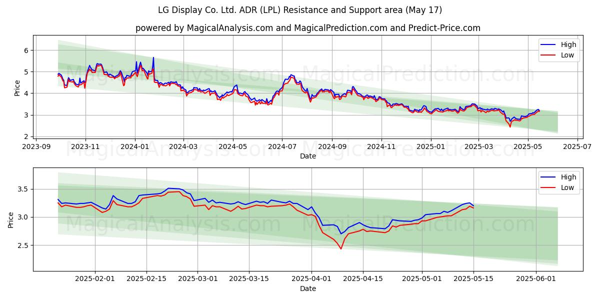 LG Display Co. Ltd. ADR (LPL) Support and Resistance area (17 May) LG Display Co. Ltd. ADR (LPL) Support and Resistance area (17 May)