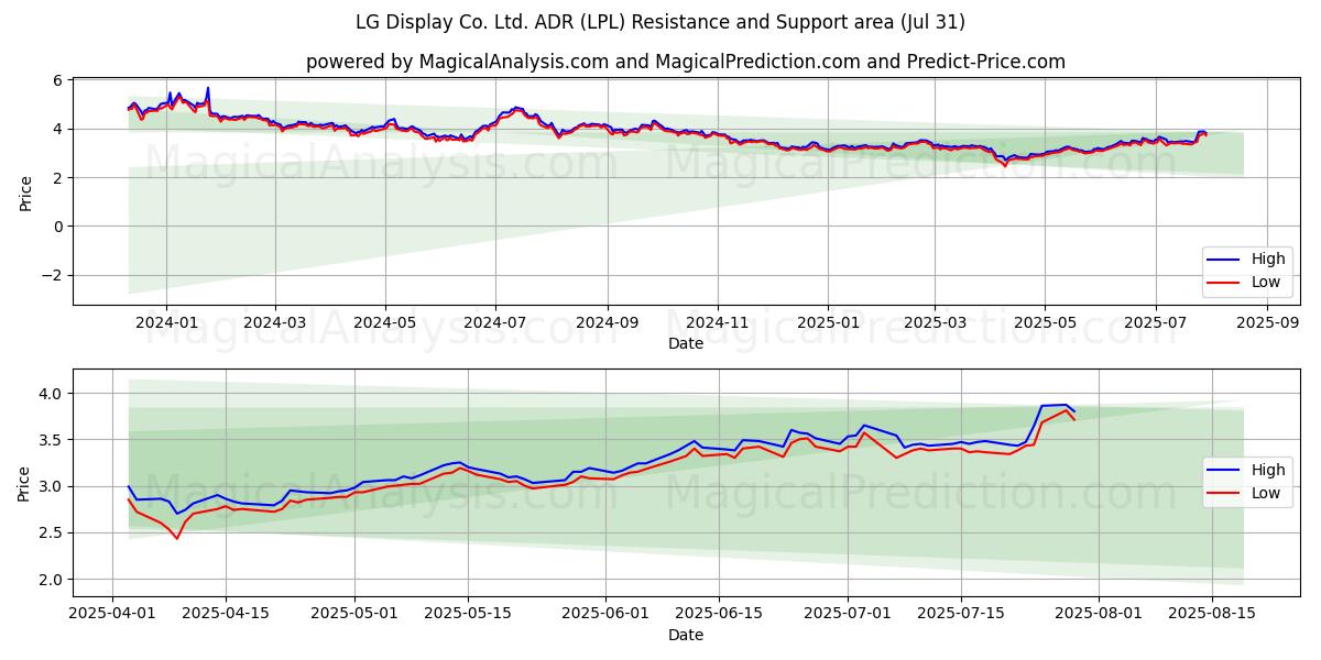  LG Display Co. Ltd. ADR (LPL) Support and Resistance area (30 Jul) 