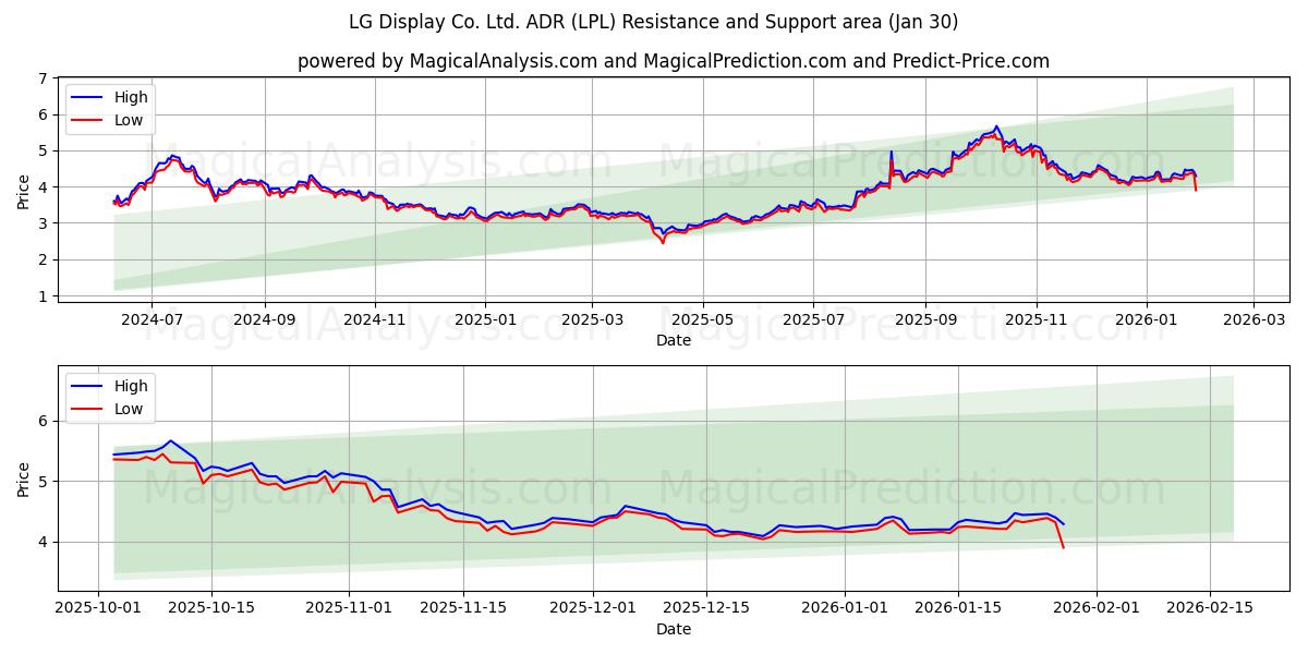  LG Display Co. Ltd. ADR (LPL) Support and Resistance area (29 Jan) 