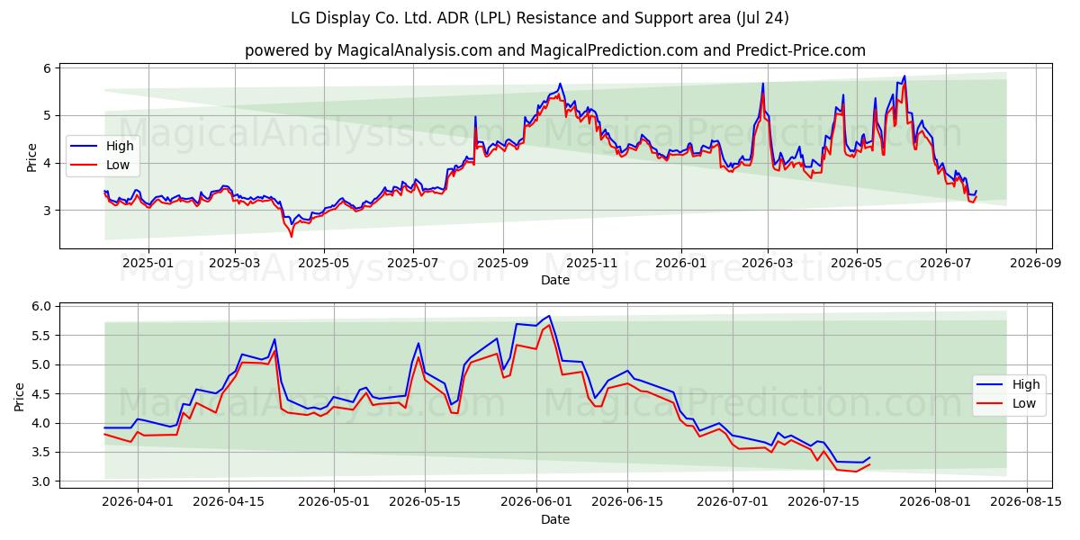  LG Display Co. Ltd. ADR (LPL) Support and Resistance area (23 Jul) 