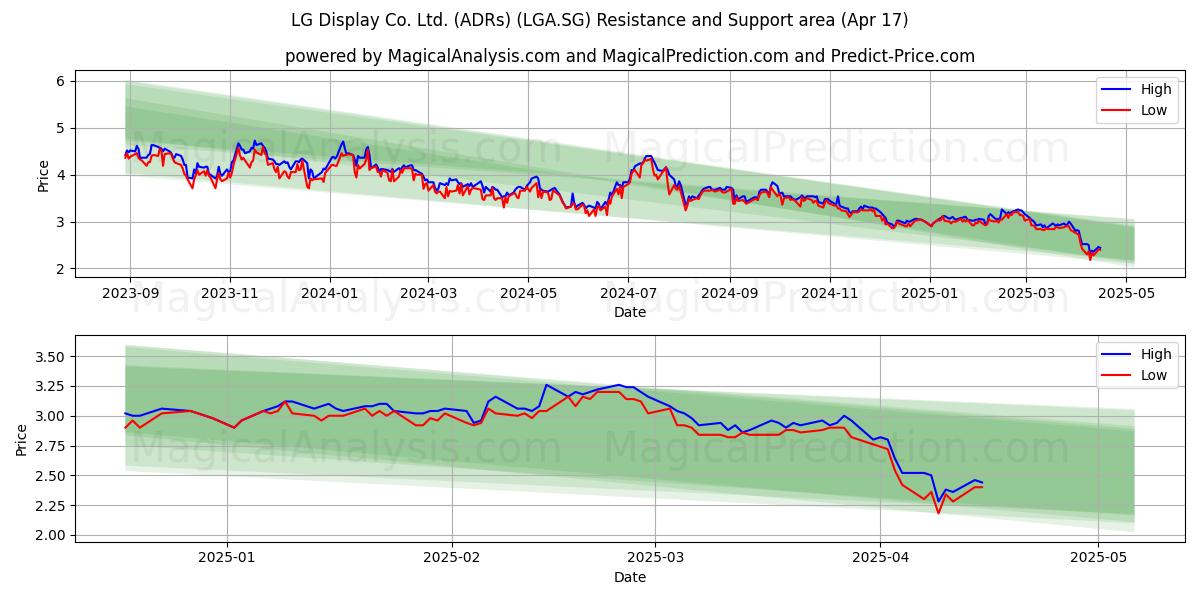 LG Display Co. Ltd. (ADRs) (LGA.SG) Support and Resistance area (17 Apr) 
