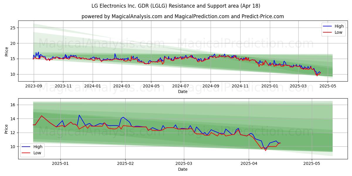  LG Electronics Inc. GDR (LGLG) Support and Resistance area (18 Apr) 