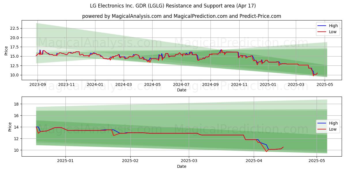  LG Electronics Inc. GDR (LGLG) Support and Resistance area (17 Apr) 