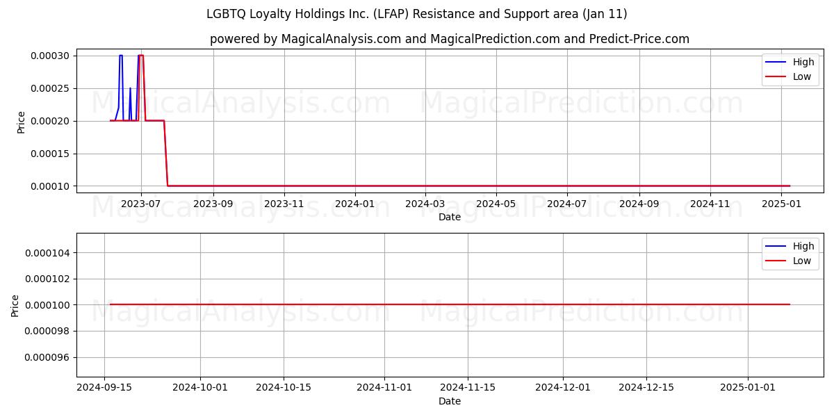  LGBTQ Loyalty Holdings Inc. (LFAP) Support and Resistance area (11 Jan) 