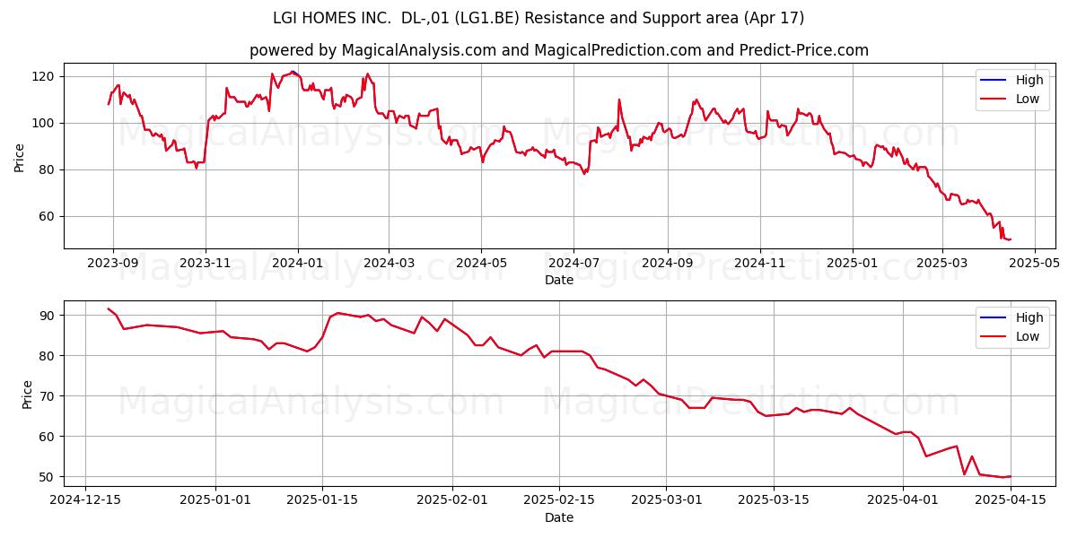  LGI HOMES INC.  DL-,01 (LG1.BE) Support and Resistance area (17 Apr) 