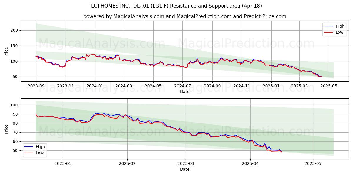  LGI HOMES INC.  DL-,01 (LG1.F) Support and Resistance area (18 Apr) 