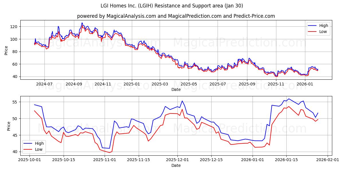  LGI Homes Inc. (LGIH) Support and Resistance area (29 Jan) 