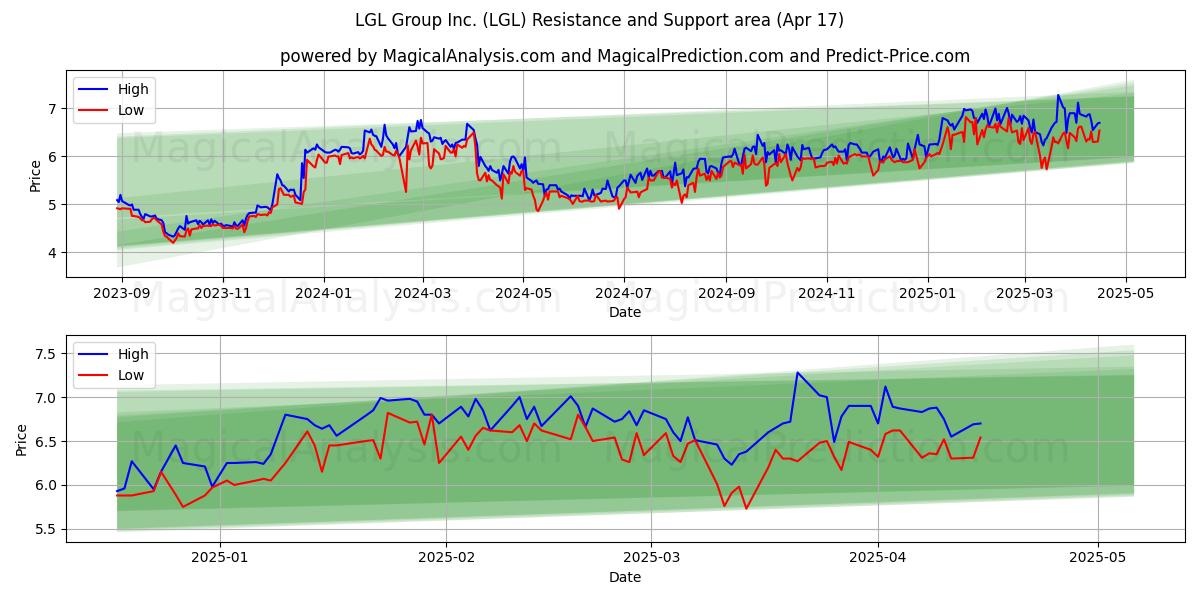  LGL Group Inc. (LGL) Support and Resistance area (17 Apr) 
