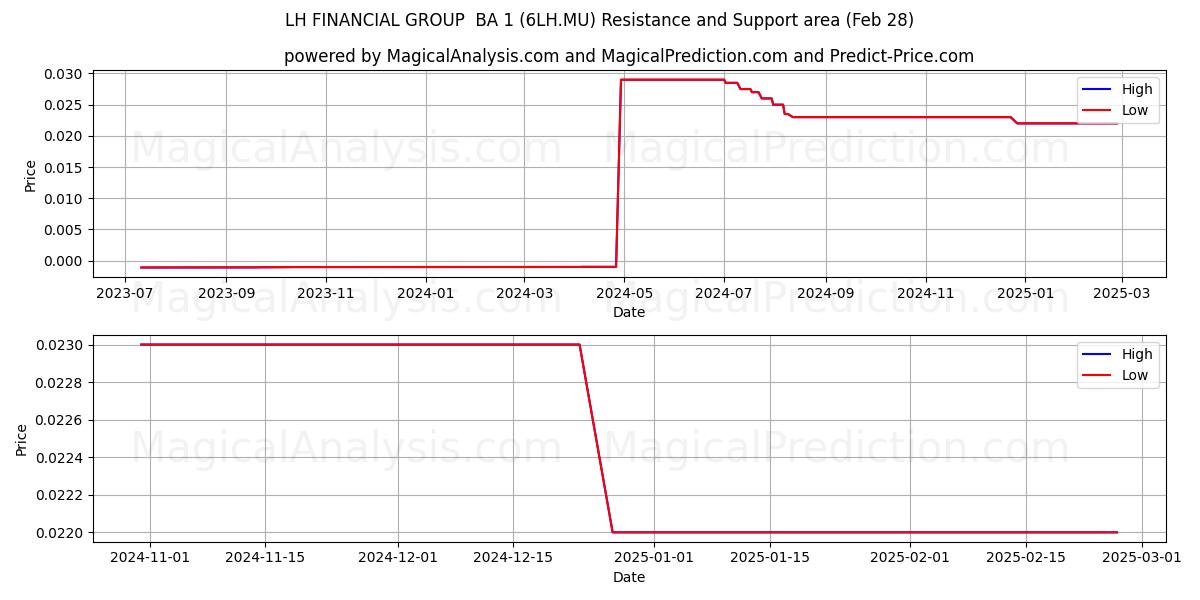  LH FINANCIAL GROUP  BA 1 (6LH.MU) Support and Resistance area (14 Mar) 