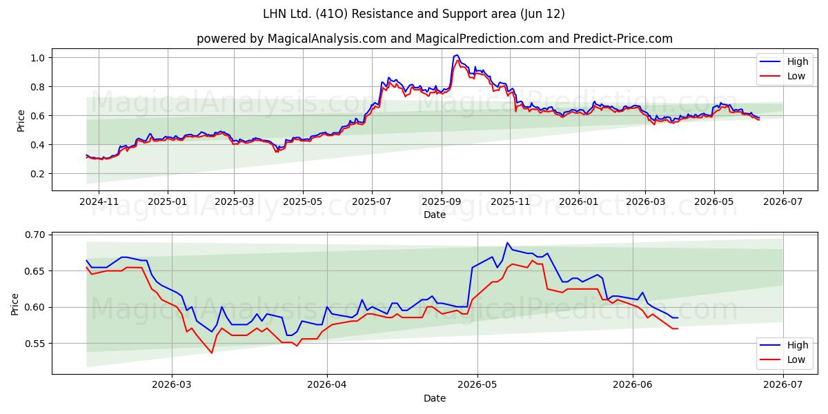  LHN Ltd. (41O) Support and Resistance area (28 May) 