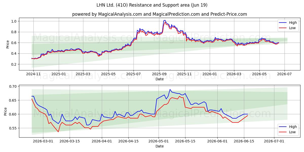  LHN Ltd. (41O) Support and Resistance area (18 Jun) 