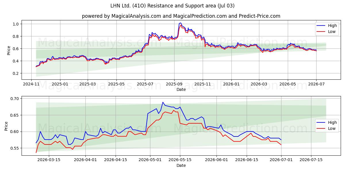  LHN Ltd. (41O) Support and Resistance area (02 Jul) 