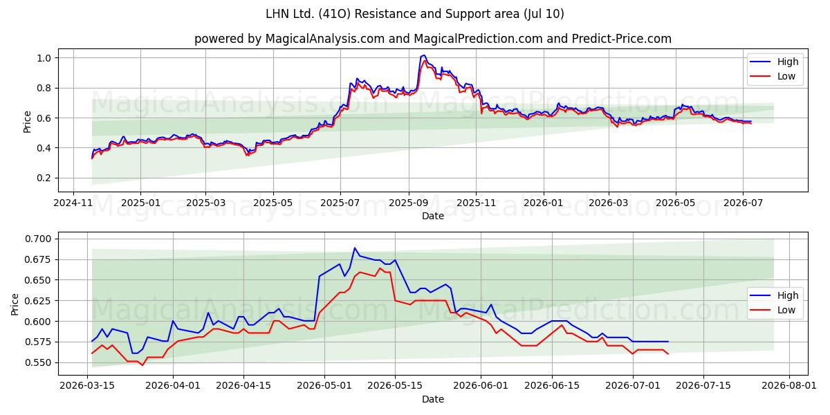  LHN Ltd. (41O) Support and Resistance area (09 Jul) 