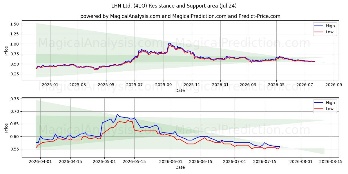  LHN Ltd. (41O) Support and Resistance area (23 Jul) 