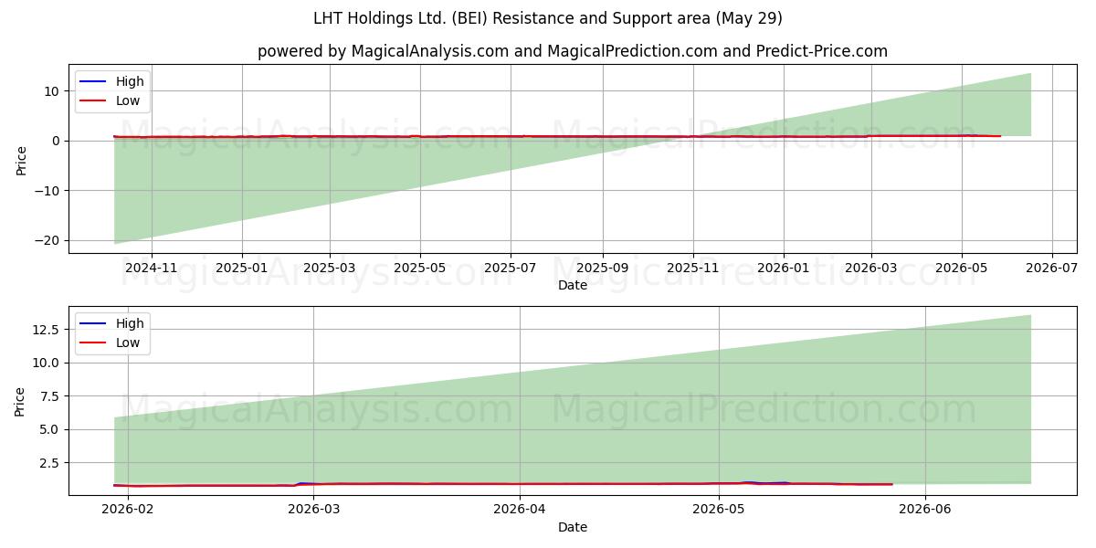  LHT Holdings Ltd. (BEI) Support and Resistance area (28 May) 