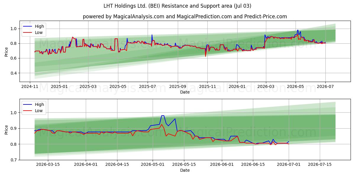  LHT Holdings Ltd. (BEI) Support and Resistance area (02 Jul) 