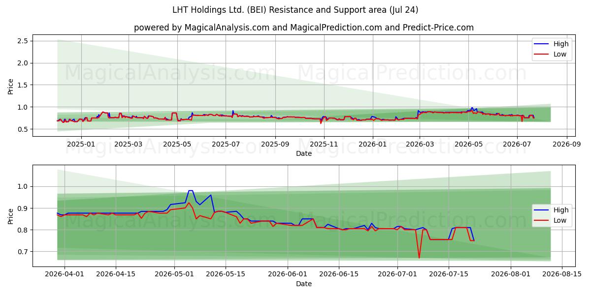  LHT Holdings Ltd. (BEI) Support and Resistance area (23 Jul) 
