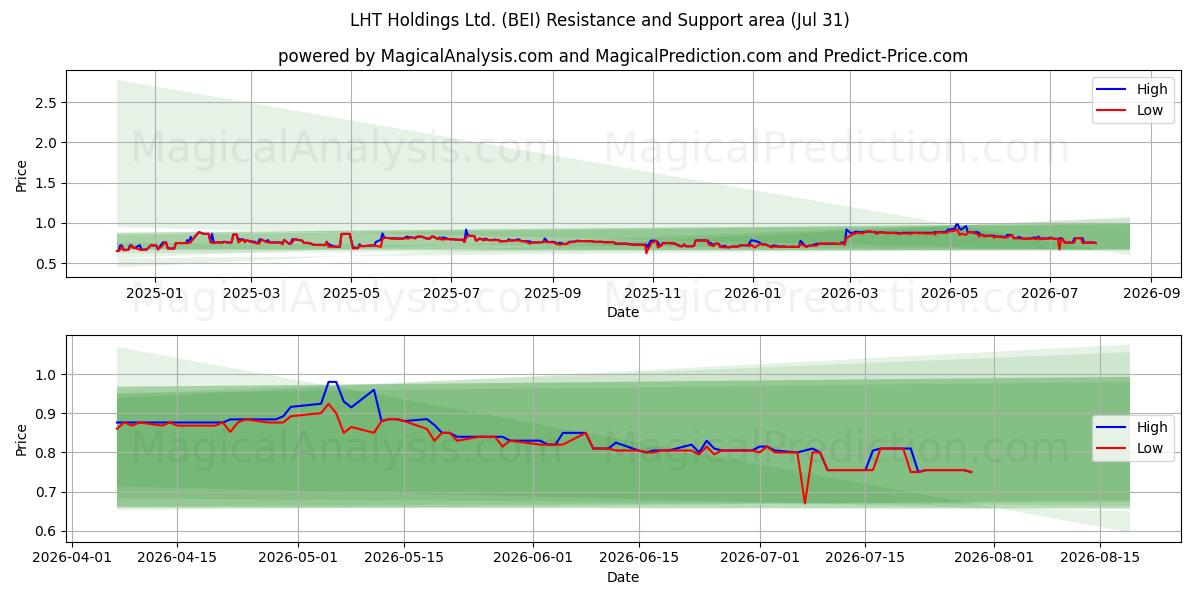  LHT Holdings Ltd. (BEI) Support and Resistance area (30 Jul) 