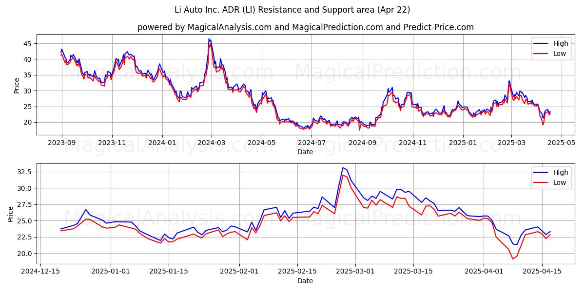  Li Auto Inc. ADR (LI) Support and Resistance area (22 Apr) 