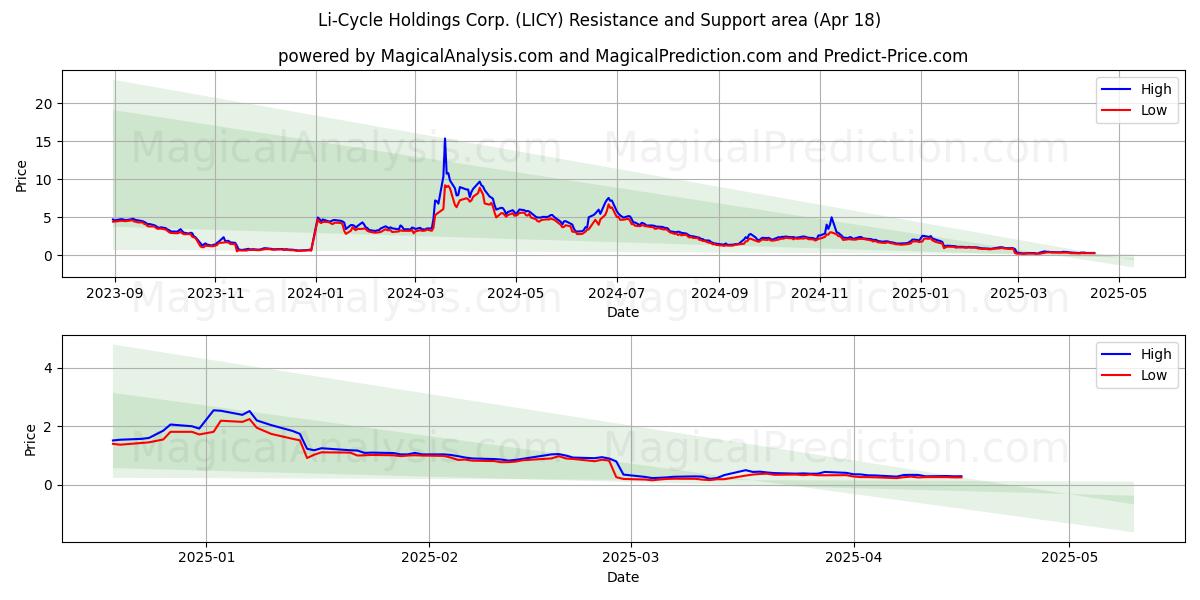 Li-Cycle Holdings Corp. (LICY) Support and Resistance area (18 Apr) Li-Cycle Holdings Corp. (LICY) Support and Resistance area (18 Apr)